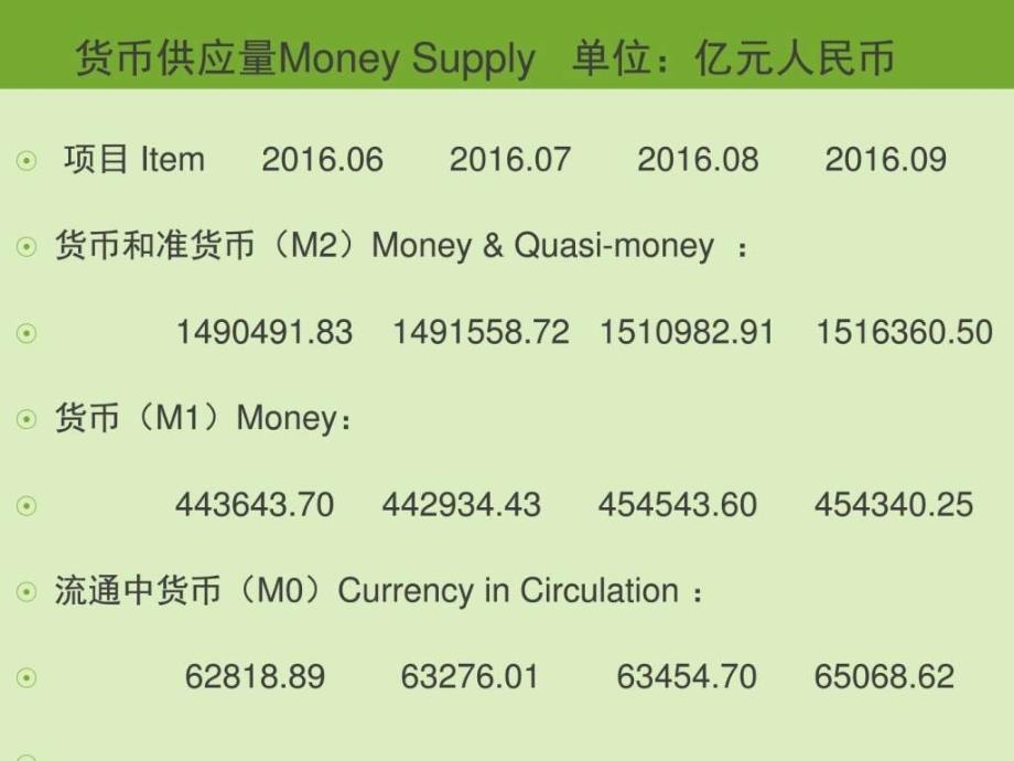 2016-2017货币供应量生产经营管理经管营销专业资料ppt培训课件_第2页