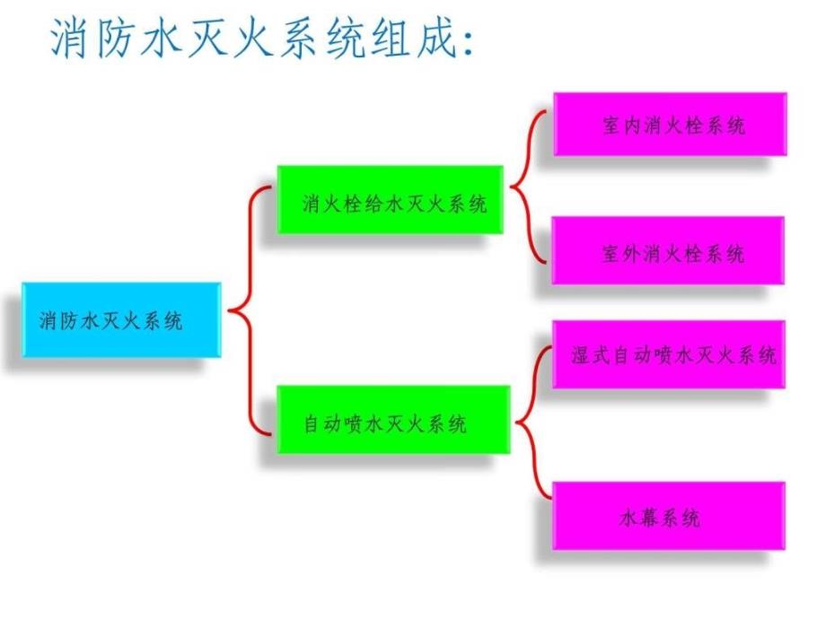 消防水灭火系统介绍ppt培训课件_第3页