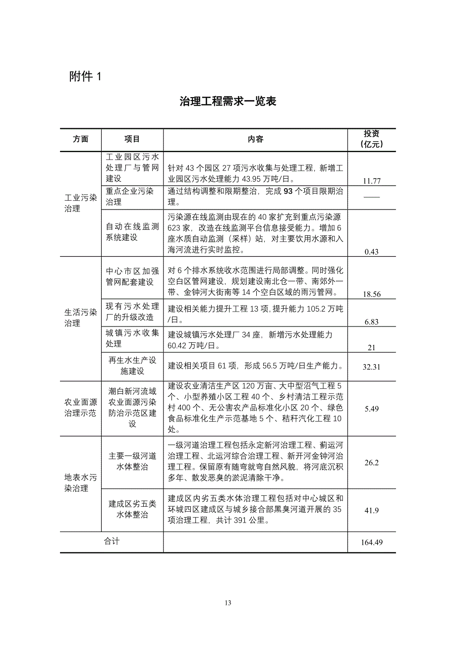 治理工程需求一览表_第1页