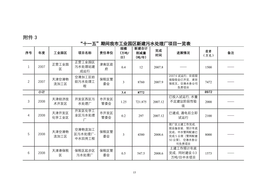 治理工程需求一览表_第3页