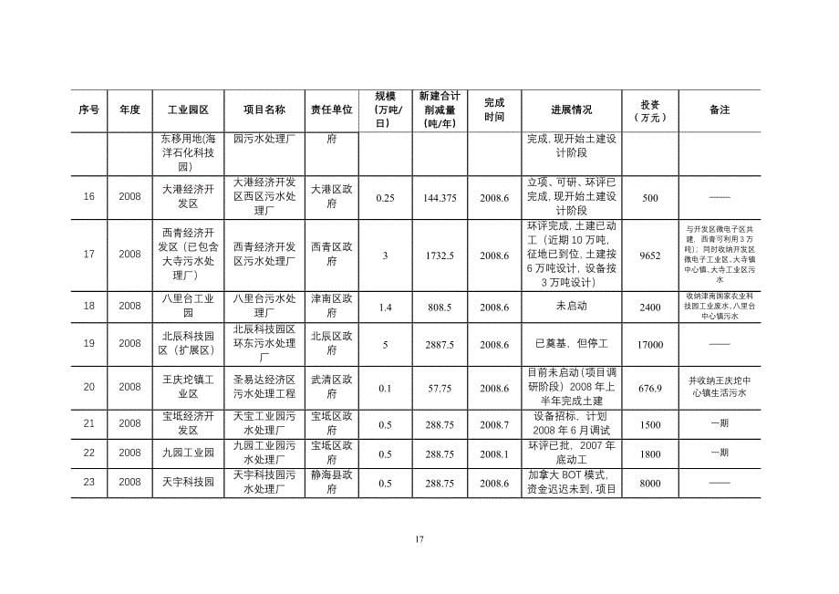 治理工程需求一览表_第5页