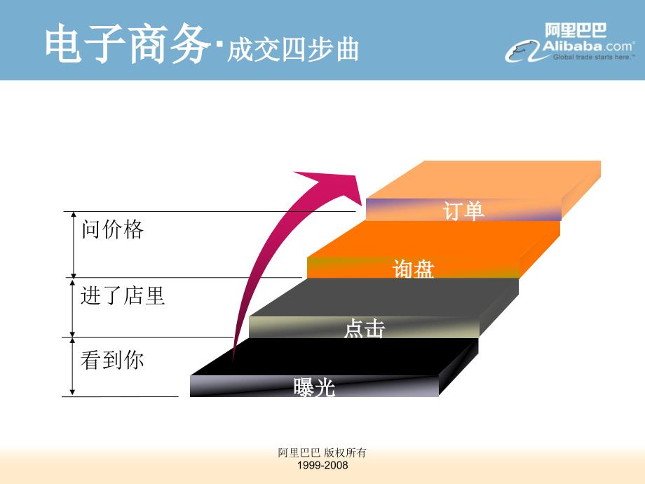 聂星华—如何利用电子商务做好外贸_第3页