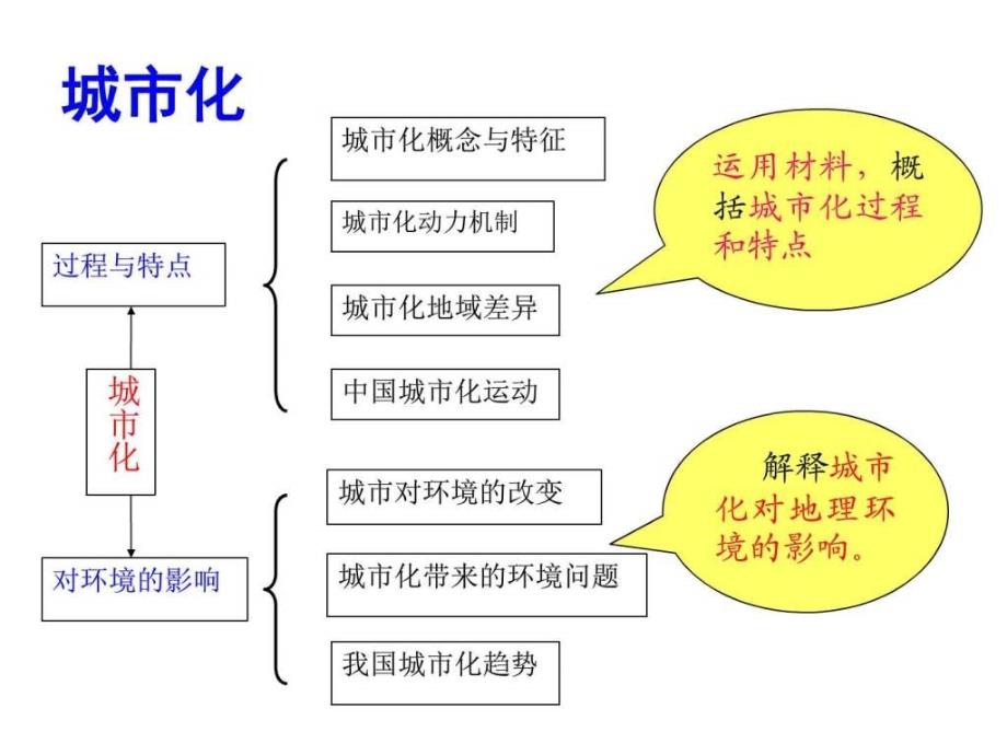 2010届高三地理城市发展与城市化ppt培训课件_第4页