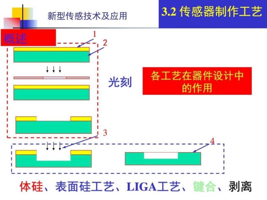 2016新型传感技术与应用材料与工艺ppt培训课件_第3页