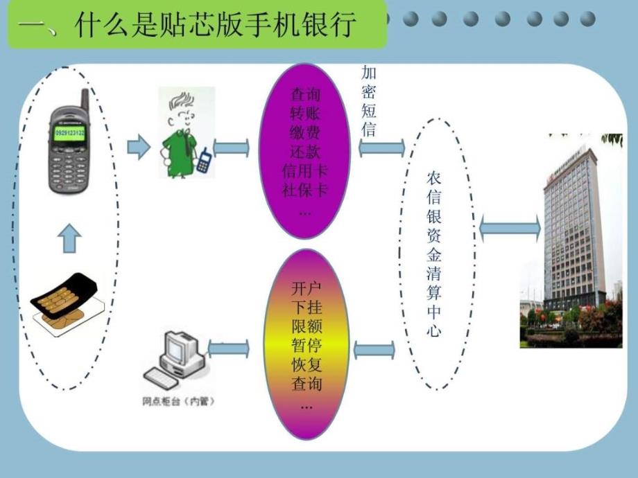 贴芯版手机银行业务介绍ppt培训课件_第3页