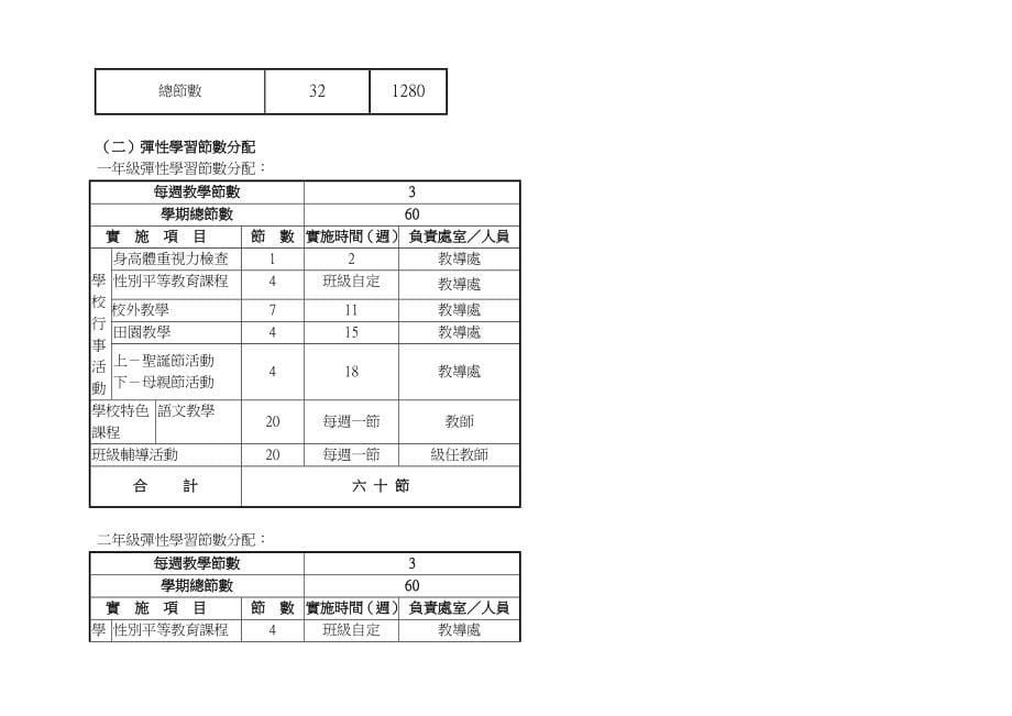 高雄县田寮乡崇德国民小学九十八学年度学校总体课程计_第5页