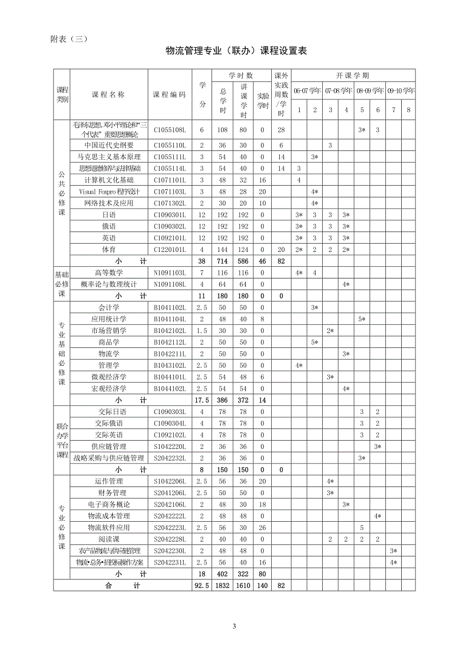 物流管理专业(联办)教学计划_第3页