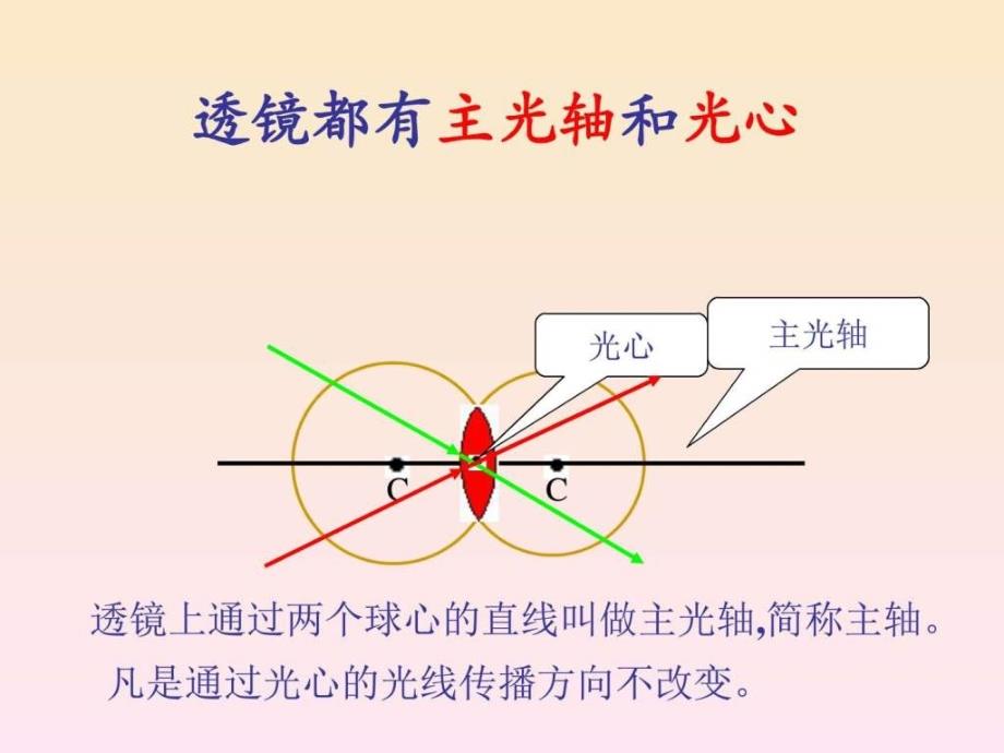 透镜及其应用中考复习ppt培训课件_第3页