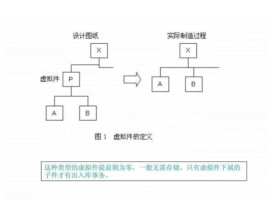 虚拟件模块化物料清单ppt培训课件_第5页