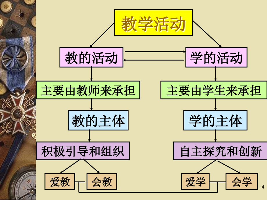 高中思想政治课的教育学精品_第4页