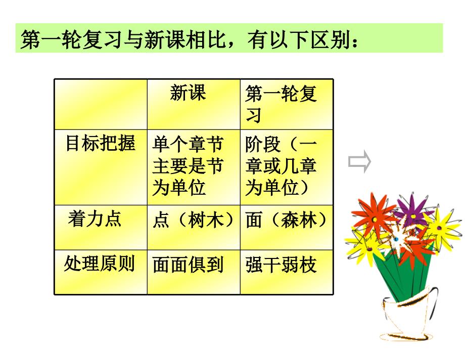 高三历史复习的一些问题及对策_第3页