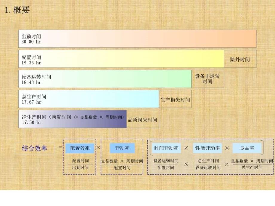 综合效率与开动率ppt培训课件_第2页