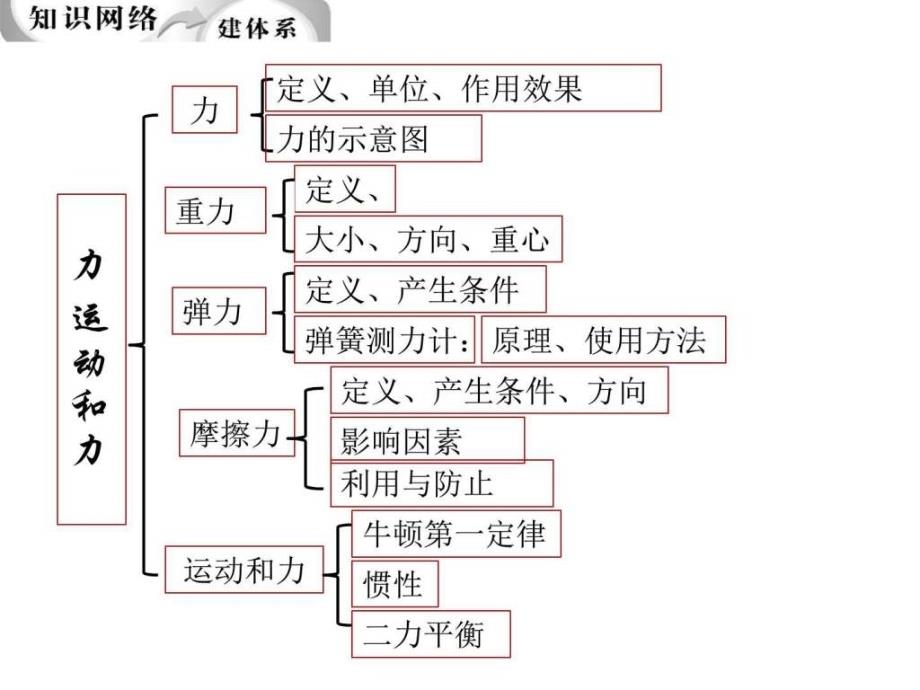 2017年中考物理复习课件力运动和力_第2页