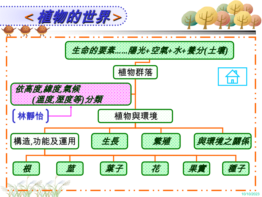 生命的要素阳光+空气+水+养分(土壤)_第3页