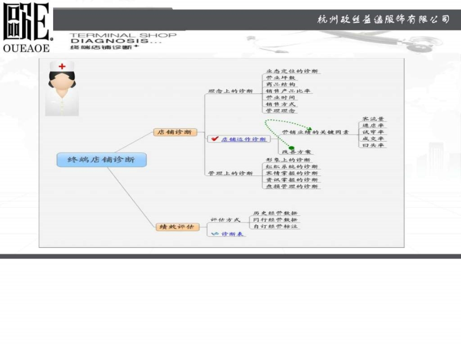 终端店铺诊断及盈亏平衡分析ppt培训课件_第4页