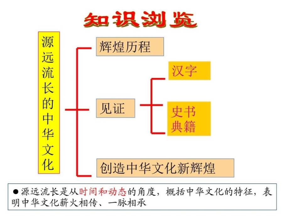 2017届高三文化生活第六课我们的中华文化一轮复习ppt培训课件_第2页