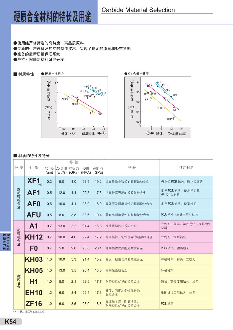 硬质合金材料焊接式刀具_第2页