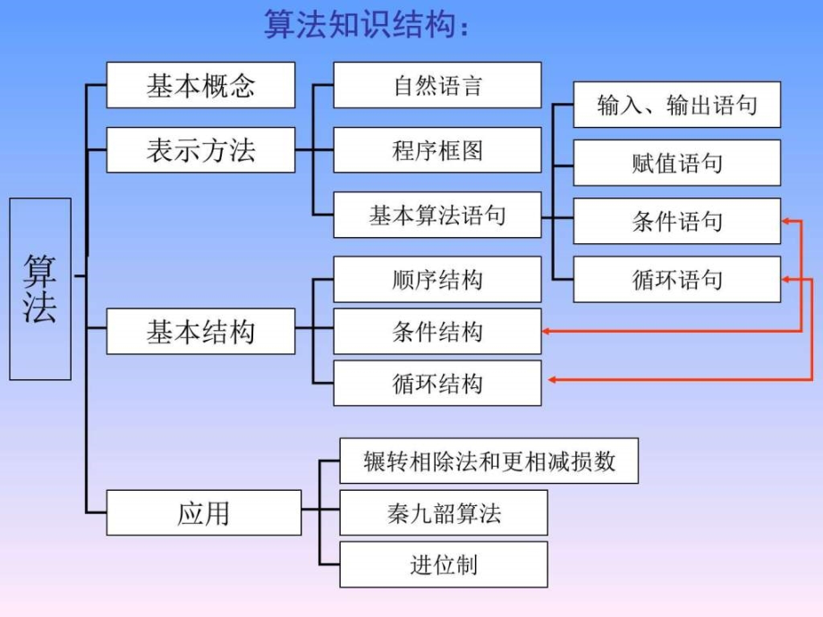 2014年高中数学必修3全册复习课件（上课）_第3页