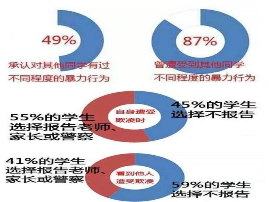 2017版防止校园欺凌主题班会ppt培训课件_第5页