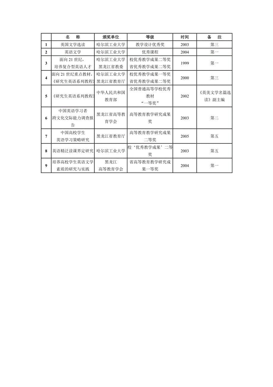 课程负责人：傅利教授主要学习简历1981-1985：齐齐哈尔师范学院英语..._第5页