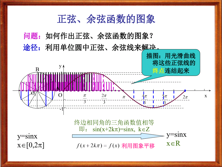 正弦、余弦函数的图象_第3页