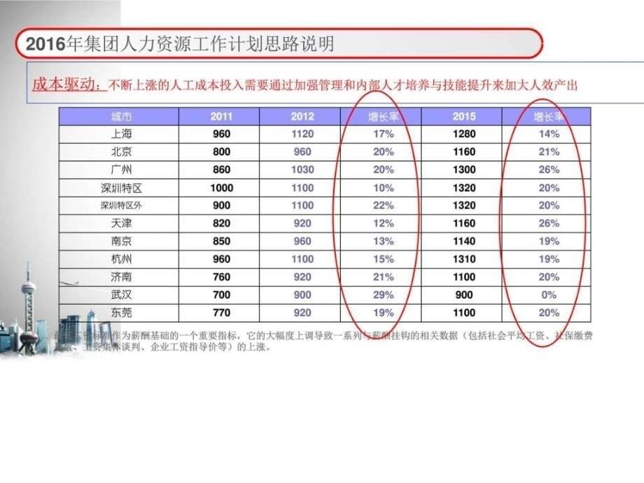 2017年集团人力资源部hr人力资源部工作规划工作计划ppt培训课件_第5页