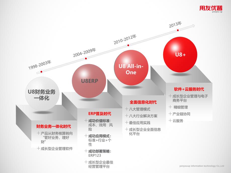 用友优普u8标准介绍（简版）_第2页