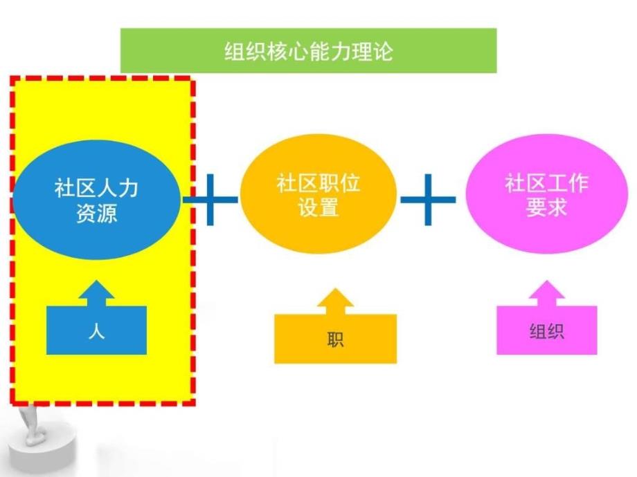 社区服务能力提升社工委讲座ppt培训课件_第3页