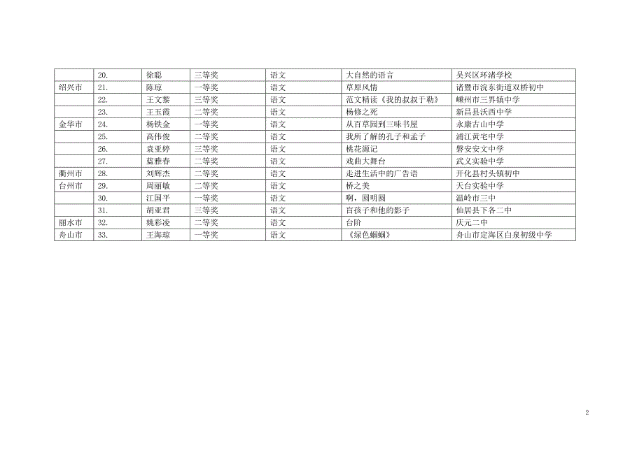 浙江省农村中小学教师素质提升工程初中语文教学设计评选结果_第2页