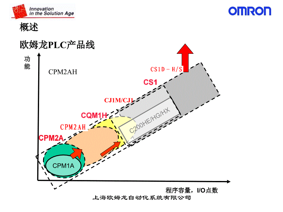 欧姆龙cpm2ah(新)_第2页