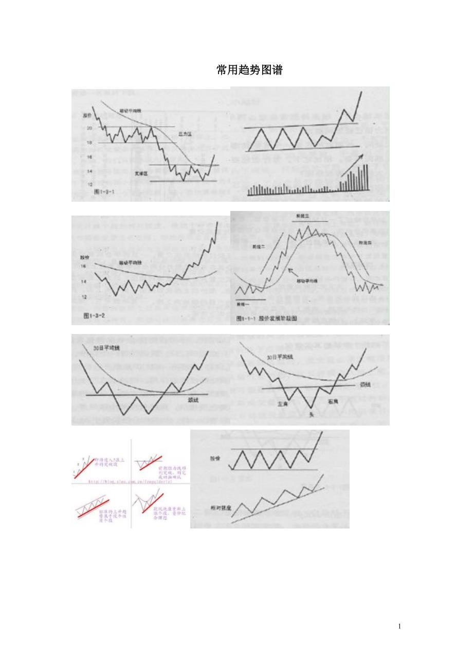 常用趋势图谱_第1页