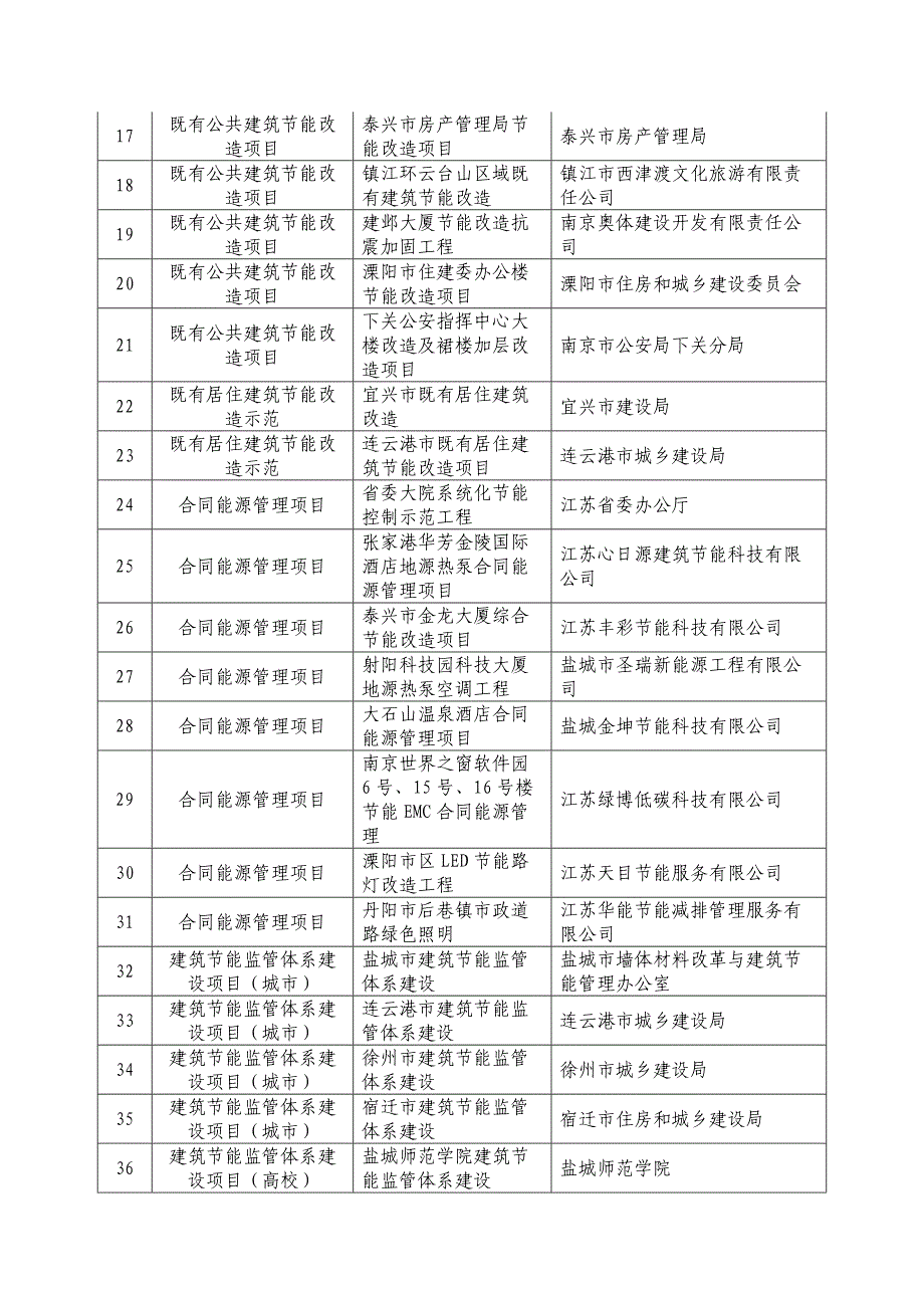 2012年度江苏省级建筑节能专项引导资金补助项目公示目录_第2页