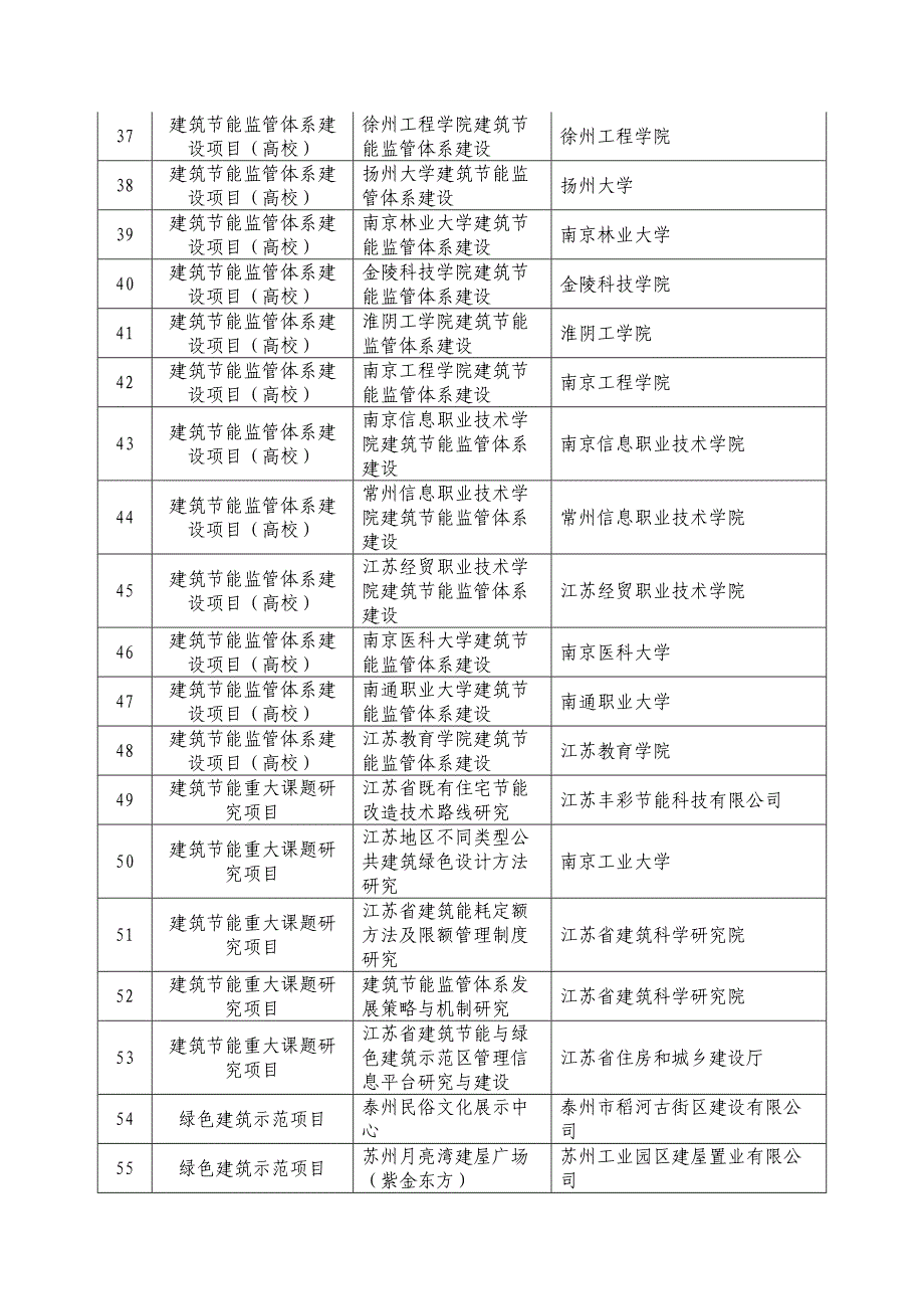 2012年度江苏省级建筑节能专项引导资金补助项目公示目录_第3页