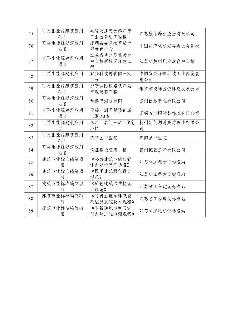 2012年度江苏省级建筑节能专项引导资金补助项目公示目录_第5页