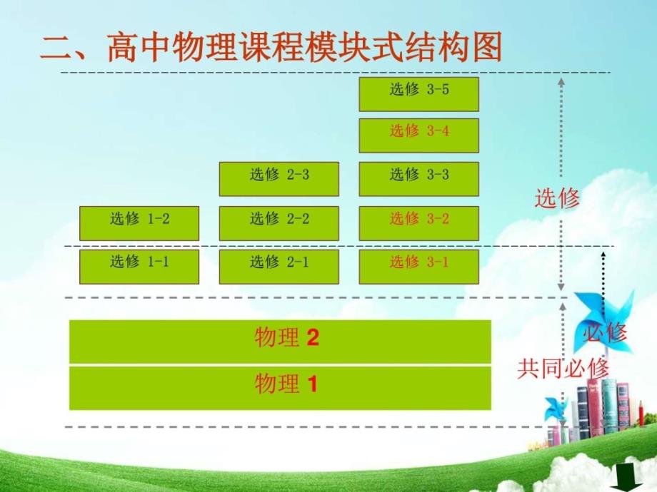 高中物理第一节课课件_第4页