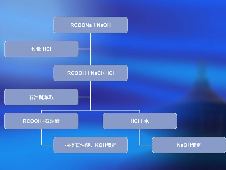 实训3_肥皂中总碱量及干皂含量的测定_第4页