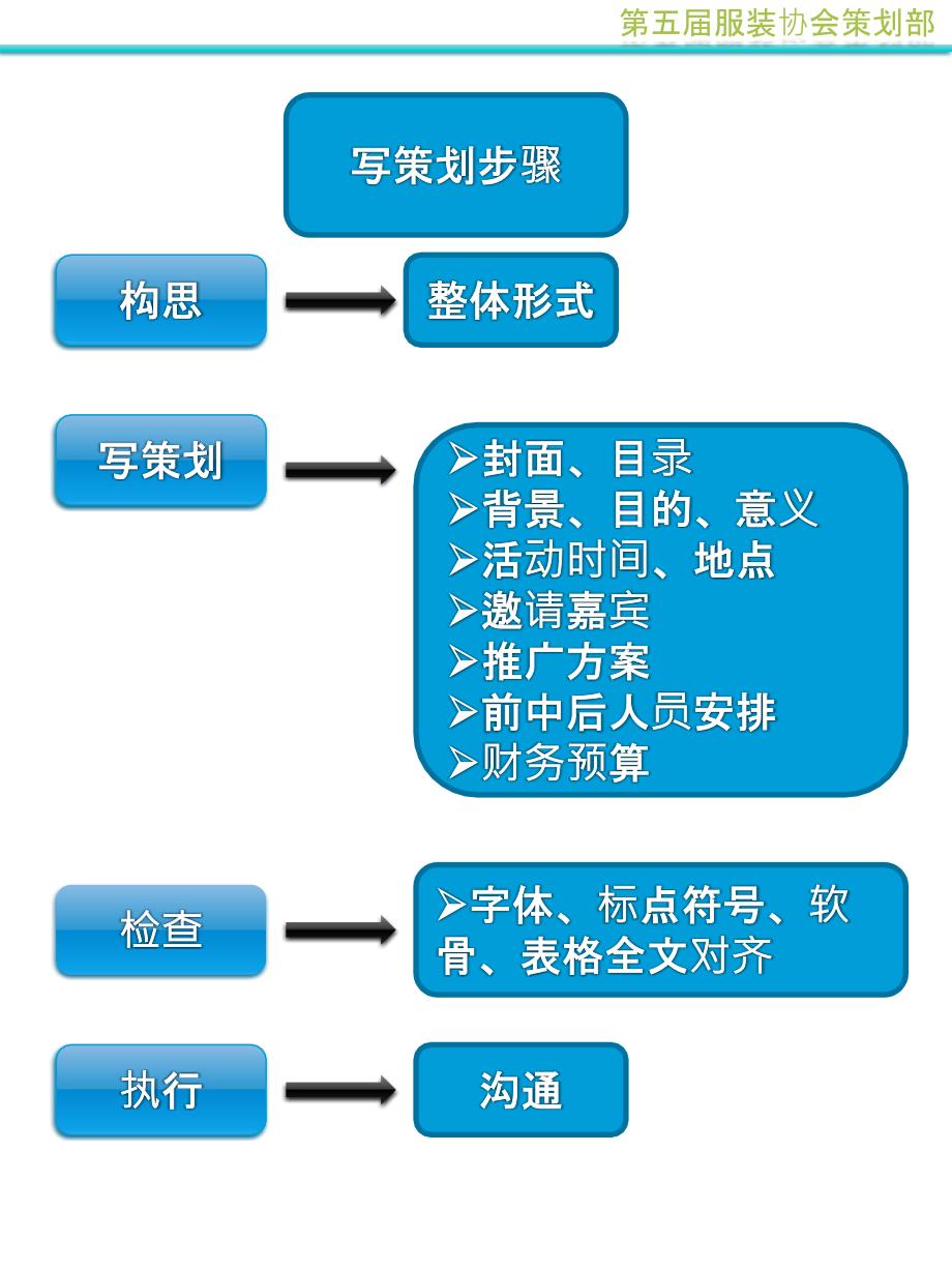 服装协会策划部课件《分享与实践》_第3页