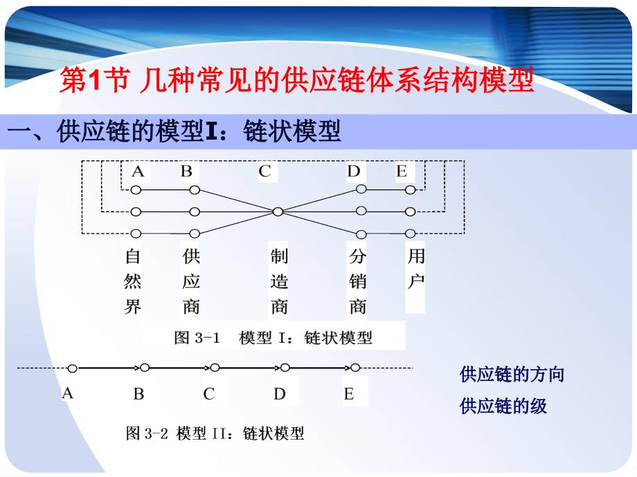 供应链的构建与优化_第2页