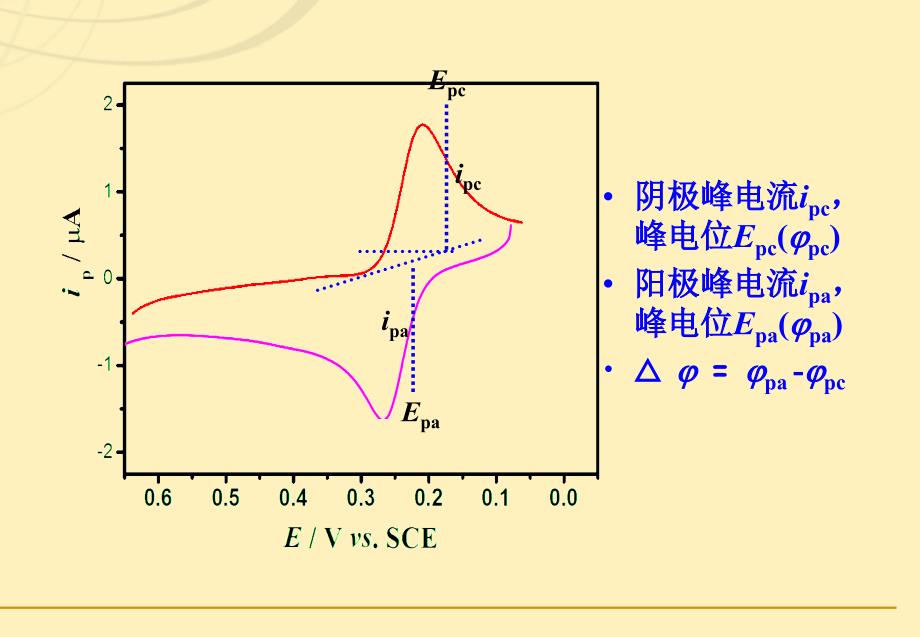 循环伏安法测定铁氰化钾电化学性能_第4页