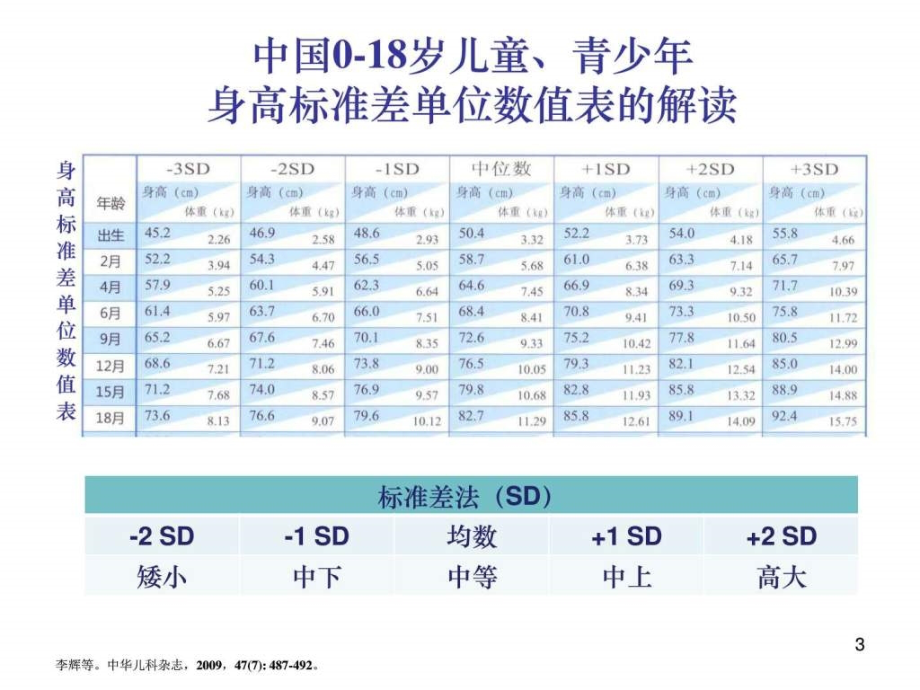 矮身材的诊治和骨龄ppt培训课件_第3页