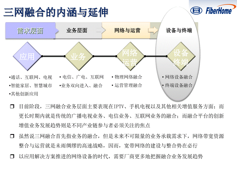 三网融合业务趋势下的设备机遇1228_第3页