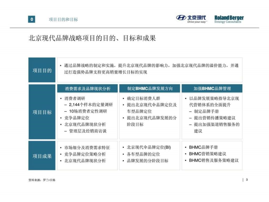 罗兰贝格北京现代品牌发展战略项目总结（管理概要）课件_第3页