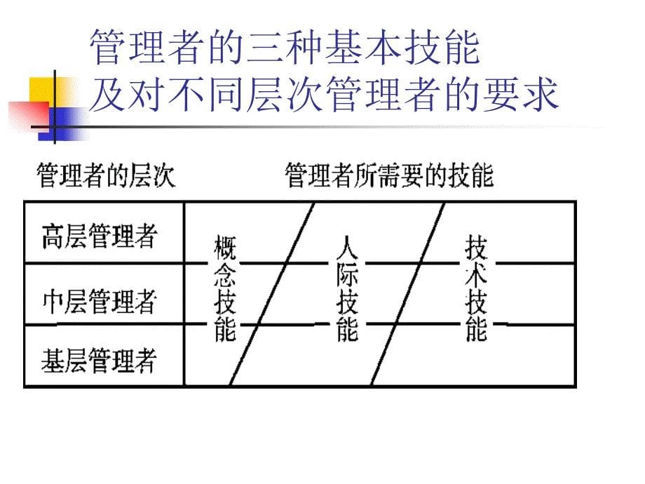 大学管理学总复习~北京理工大学珠海学院_第5页