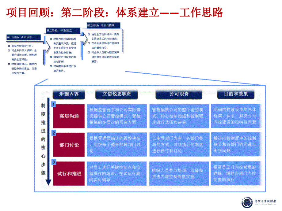 内部控制评价培训课件_第3页