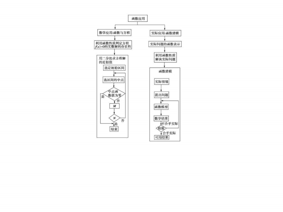 高一数学必修1复习归纳总结课件_第2页