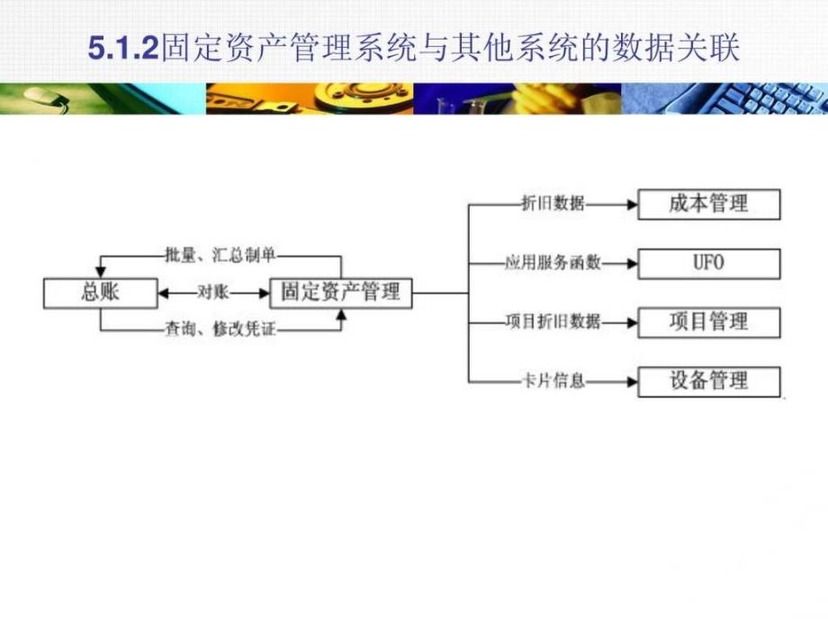 固定资产管理课件_第4页