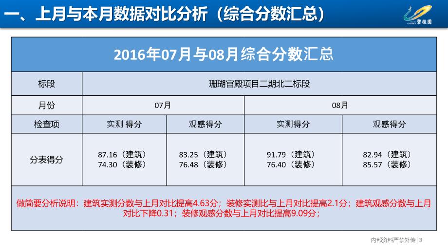 陵水珊瑚宫殿项目二期北一、二标质量风险评估报告-8.27关伟_第3页