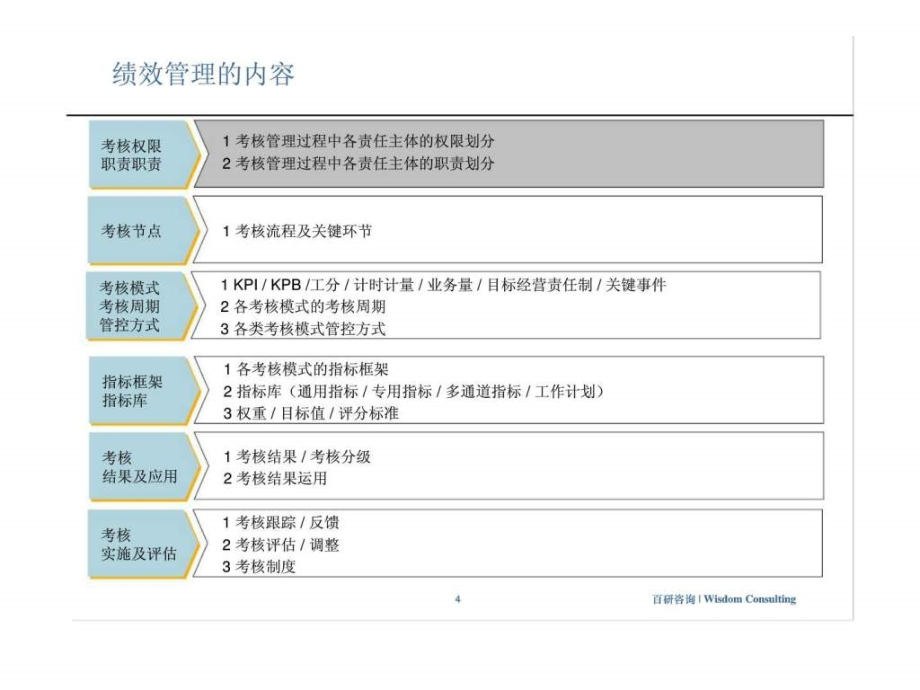 绩效体系研究报告刘卫华课件_第4页