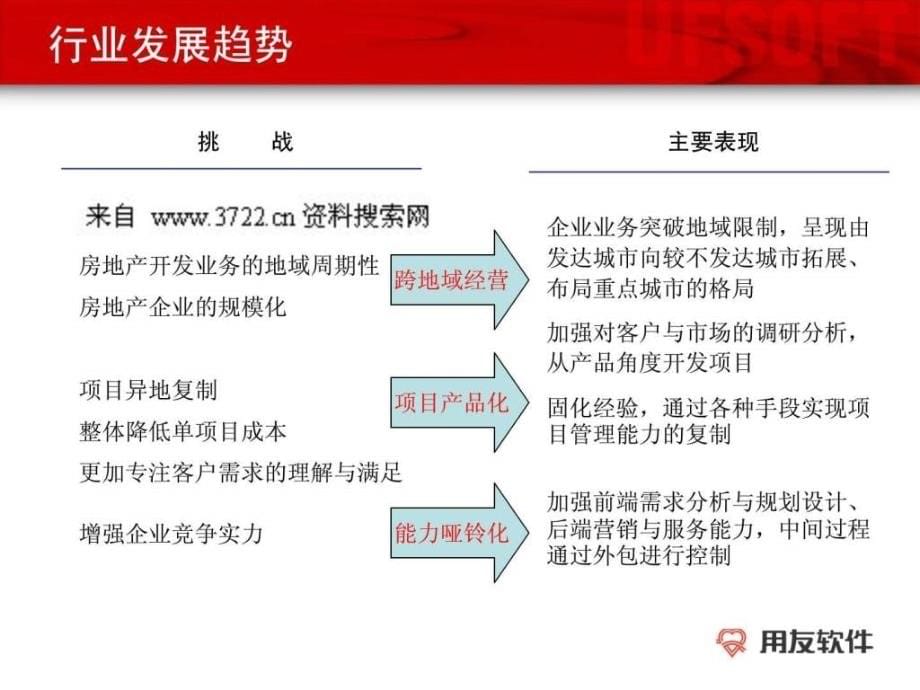 系统实施用友房地产行业培训用信息化手段打造地ppt培训课件_第5页