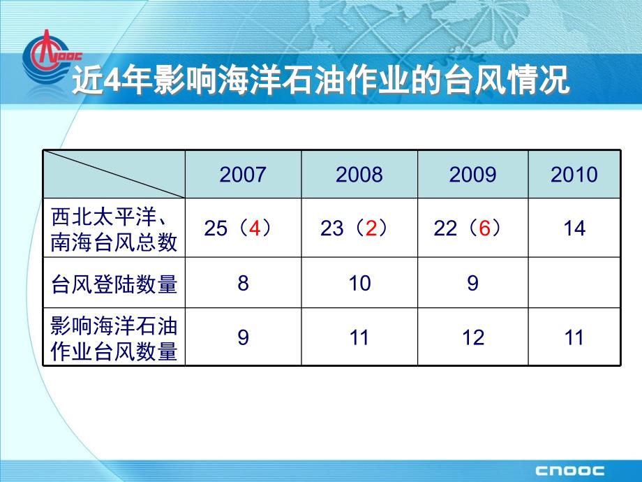 《海上石油设施防台风应急要求》_第2页